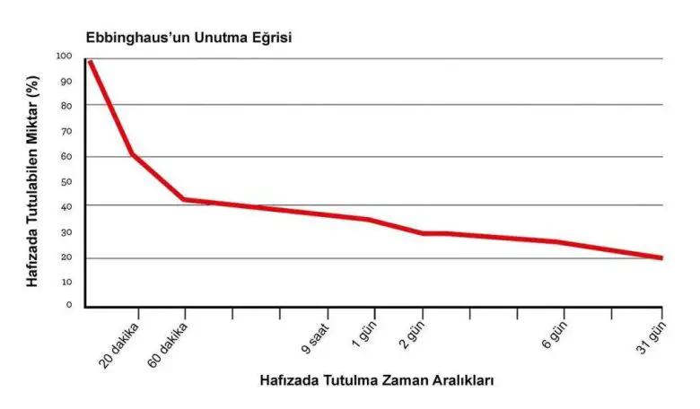 Unutma Eğrisi: Grafik, bir şeyi ilk öğrendiğinizde, bilginin üstel bir oranda kaybolduğunu, yani çoğunu ilk birkaç gün içinde kaybettiğinizi ve ardından kayıp oranının azaldığını göstermektedir.